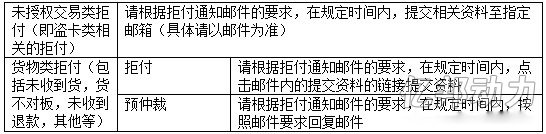 速賣(mài)通買(mǎi)家拒付申訴流程