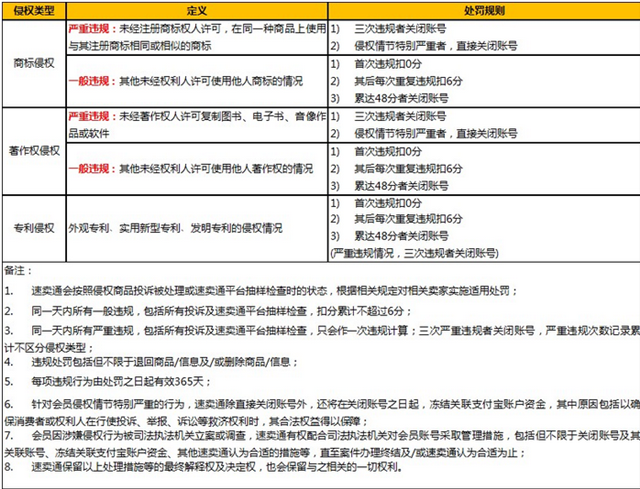 速賣通重拳出擊整頓知識產(chǎn)權(quán)新規(guī)出臺，嚴重侵權(quán)賣家直接關(guān)閉賬號