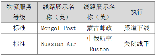 速賣通打擊虛假發(fā)貨，蒙古郵政渠道下線及俄速通線下發(fā)貨關(guān)閉！